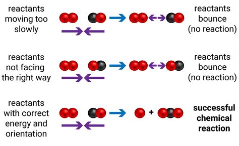 collision theory rates of reaction activation energy factors affecting .